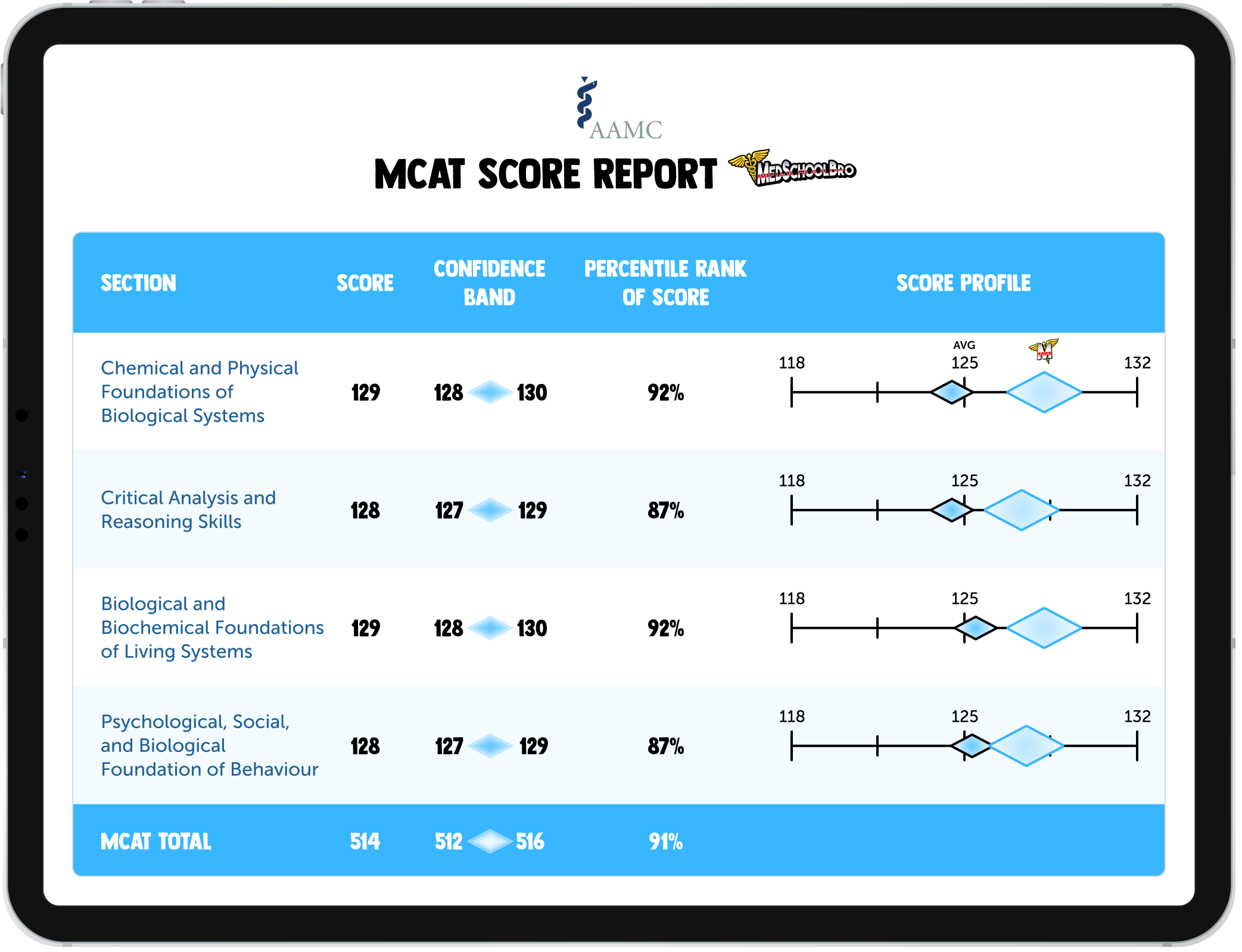 MCAT sCORE REPORT